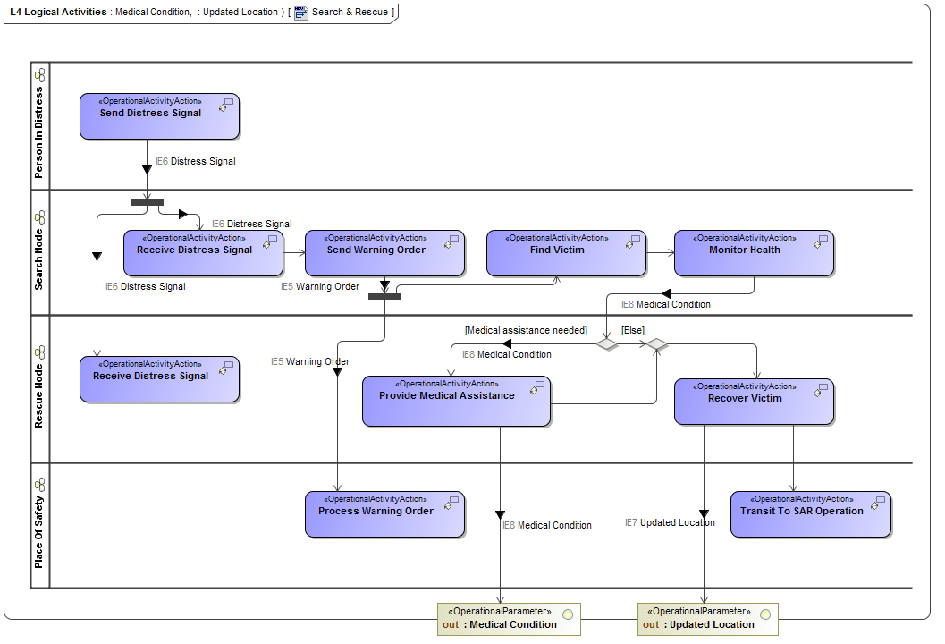 L4 Logical Activities diagram