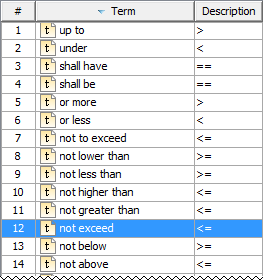 The glossary table with frequently used condition phrases.