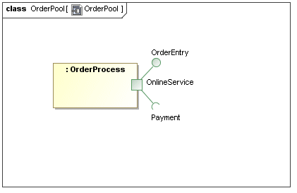 Provided and required interface in the Composite Structure diagram