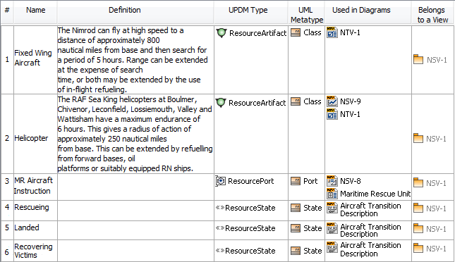 D1 Master Data table