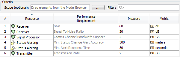 P1 Resource Types Actual Quality Requirements table