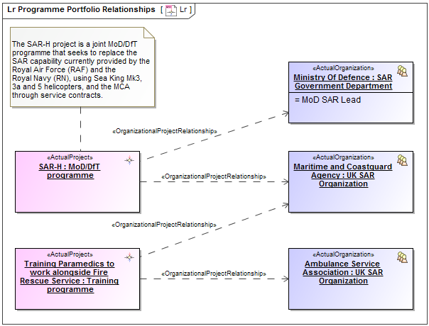 UAF Plugin 19.0 LTR SP4 > Lr Lines of Development > Lr_program_portfolio.png (Lr Programme Portfolio Relationships diagram) Lr Programme Portfolio Relationships diagram