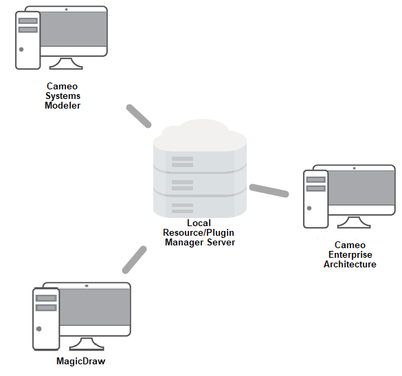 MagicDraw 19.0 LTR SP4 > 19.0 LTR SP2 Version News > resource_distribution_and_management.png
