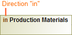 Example of the parameter direction displayed on Activity Parameter Node 