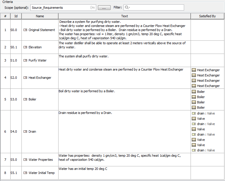 Requirement Table