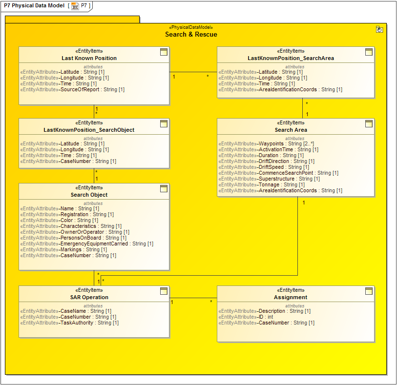  P7 Physical Data Model diagram