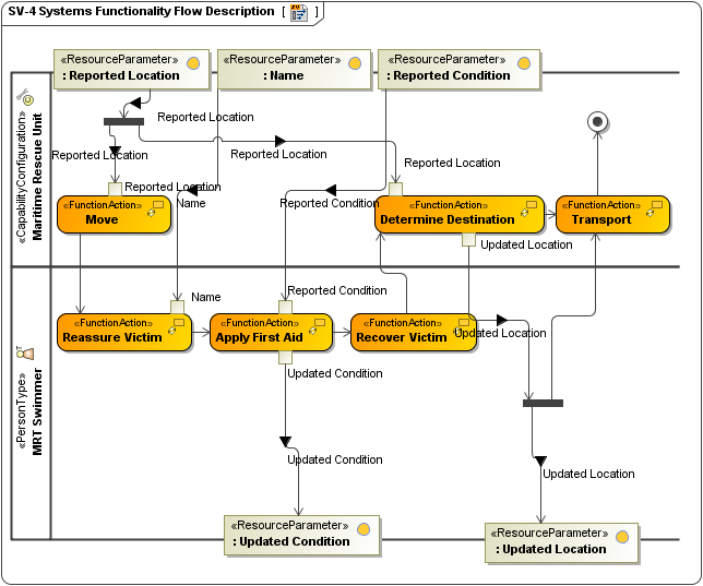 SV-4 Systems Functionality Flow Description