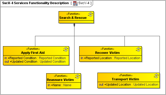 SvcV-4 Services Functionality Description