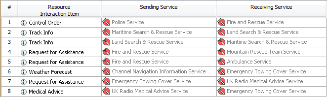 SvcV-6 Services Resource Flow Matrix