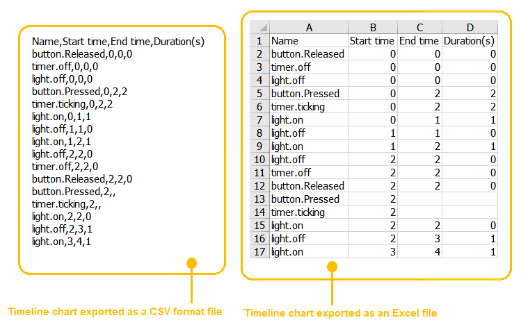 Cameo Simulation Toolkit 19.0 LTR SP4 > Timeline chart > Exported CSV (Plain and Excel).png