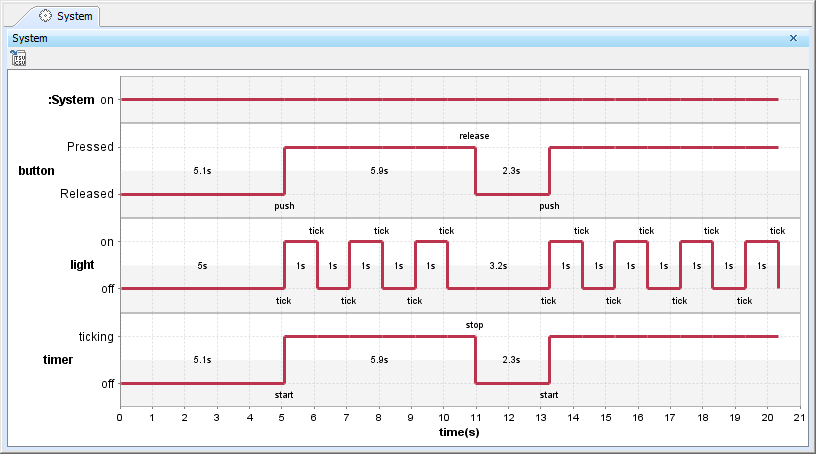 Cameo Simulation Toolkit 19.0 LTR SP4 > Timeline chart > timeline_contextTrue.png