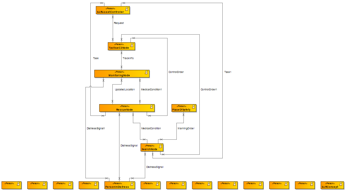 The Imported Operational Exchanges Shown in the Containment Tree