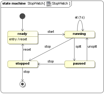 Adding the Reset Activity to the Entry of the Ready State