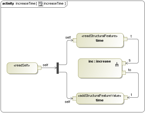 Adding an AddStructuralFeatureValueAction to Set the Increased Time Value