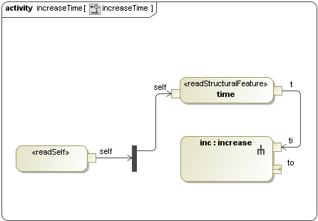 Adding the Increase Opaque Behavior to the IncreaseTime Activity