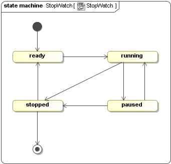 Transitions Connecting the States of StopWatch State Machine