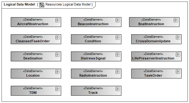 Physical Data Model