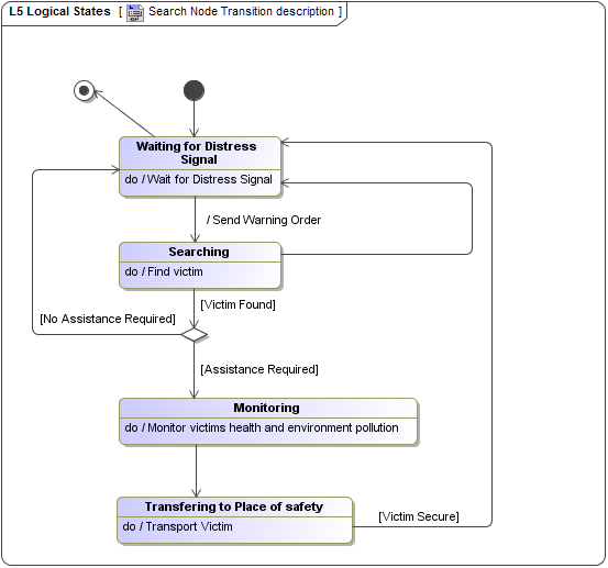 L5 Logical States