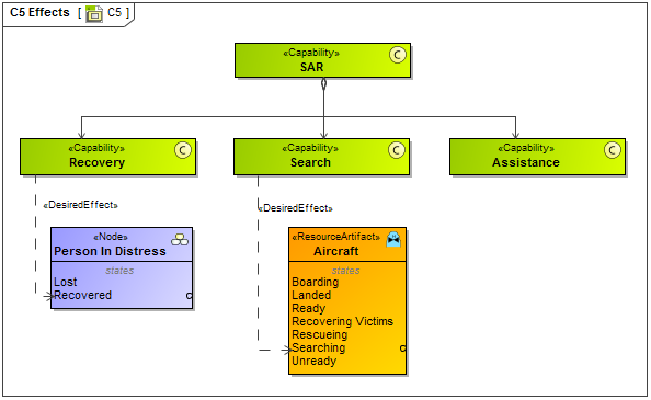 C5 Effects