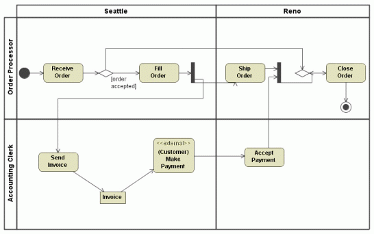 Example of multidimensional swimlane