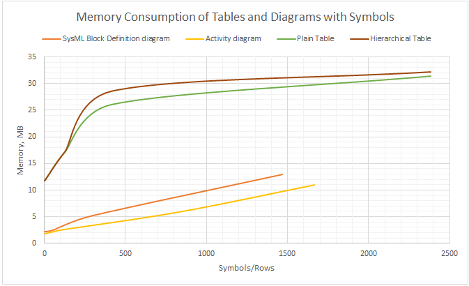 MagicDraw 2021x > Guidelines for Working with Large Models > memory_consumption_of_tables_and_diagrams_with_symbols.png