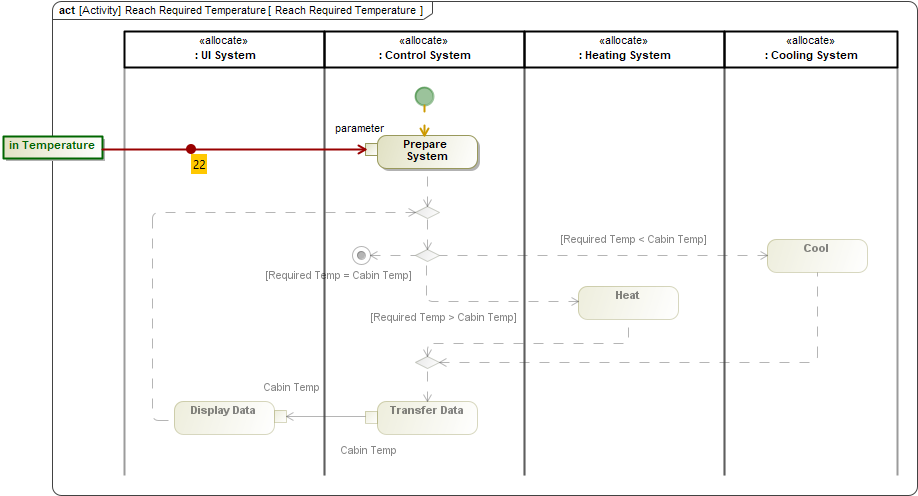 Cameo Simulation Toolkit 2021x > 2021x Version News > displaying_flowing_information_in_activity_diagram.png