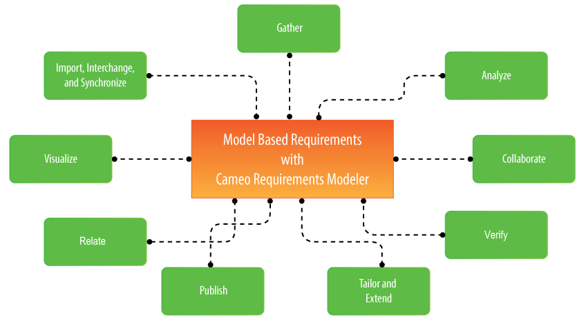 SysML Plugin 2021x Refresh1 > Requirements management > cameo_requirements_management_diagram.png