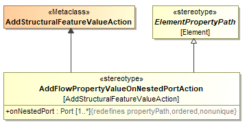SysML Plugin 2021x Refresh1 > SysML 1.6 support > add_flow_property_value_on_nested_port_action.png