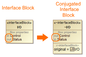 SysML Plugin 2021x Refresh1 > SysML 1.6 support > conjugated_interface_block.png