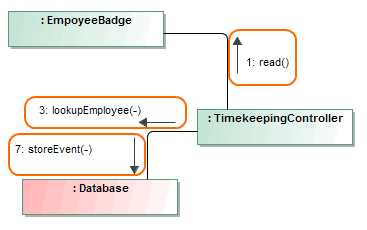 Example of Message in Communication diagram