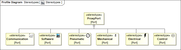 MagicDraw 2021x Refresh1 > Profile diagram > profile_diagram_example.png