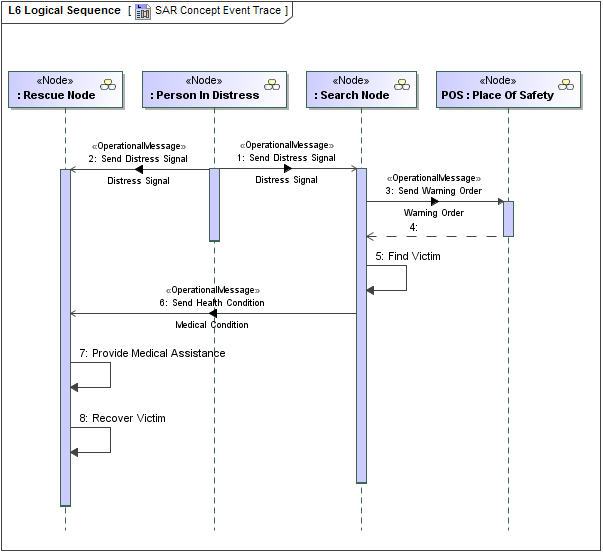 L6 Logical Sequence diagram