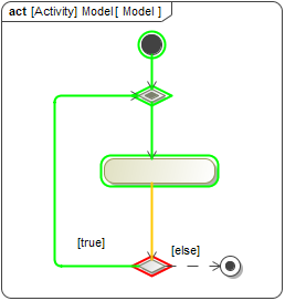 Cameo Simulation Toolkit 2021x Refresh1 > Simulation modeling: Do's and Don't's > Loop with Action Activation.png
