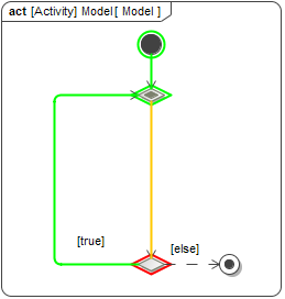 Cameo Simulation Toolkit 2021x Refresh1 > Simulation modeling: Do's and Don't's > Loop without Action Activation.png