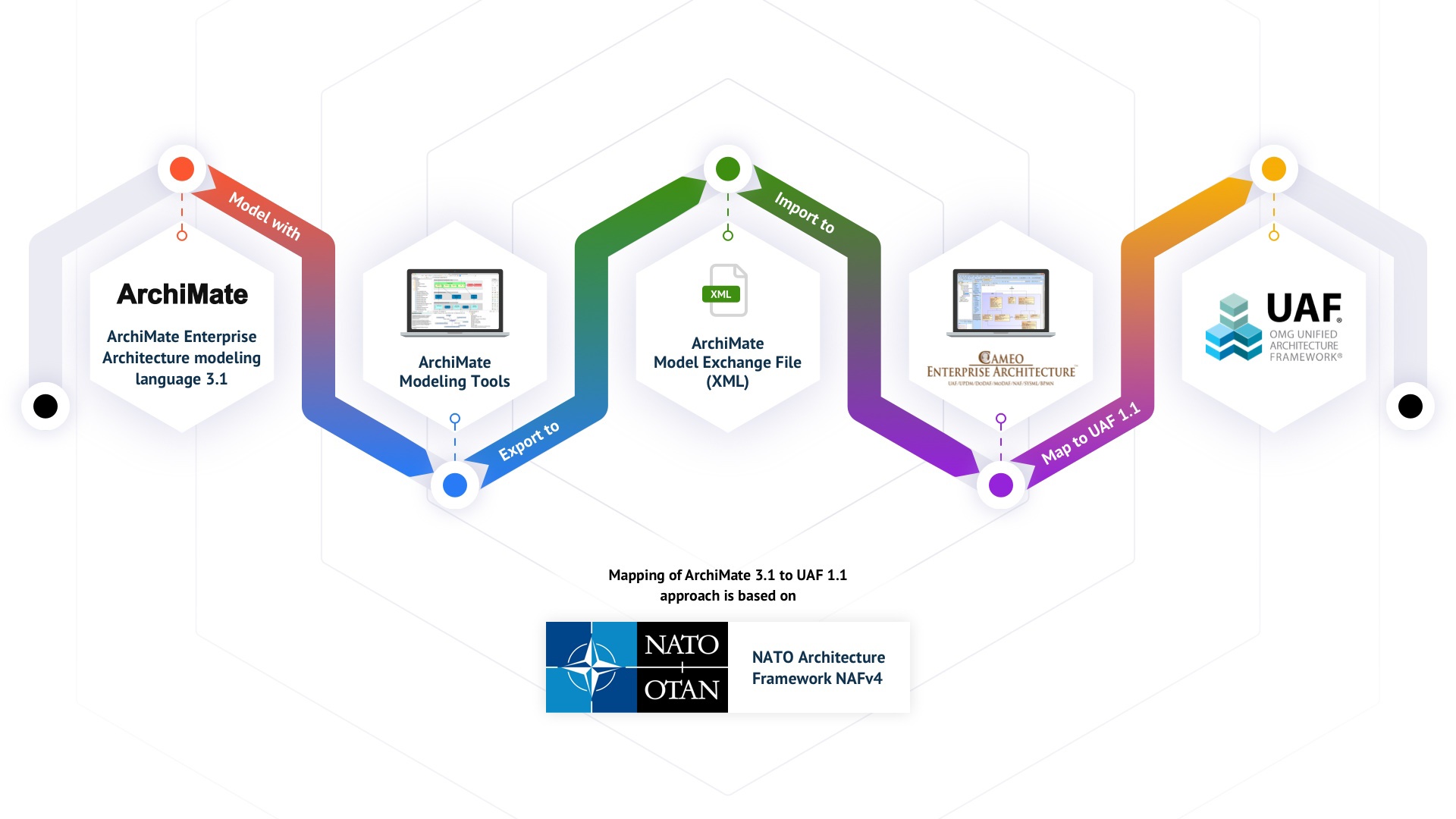UAF Plugin 2021x Refresh1 > 2021x Refresh1 Version News > NATO-Architecture-Framework-horizontal-white-background.jpg