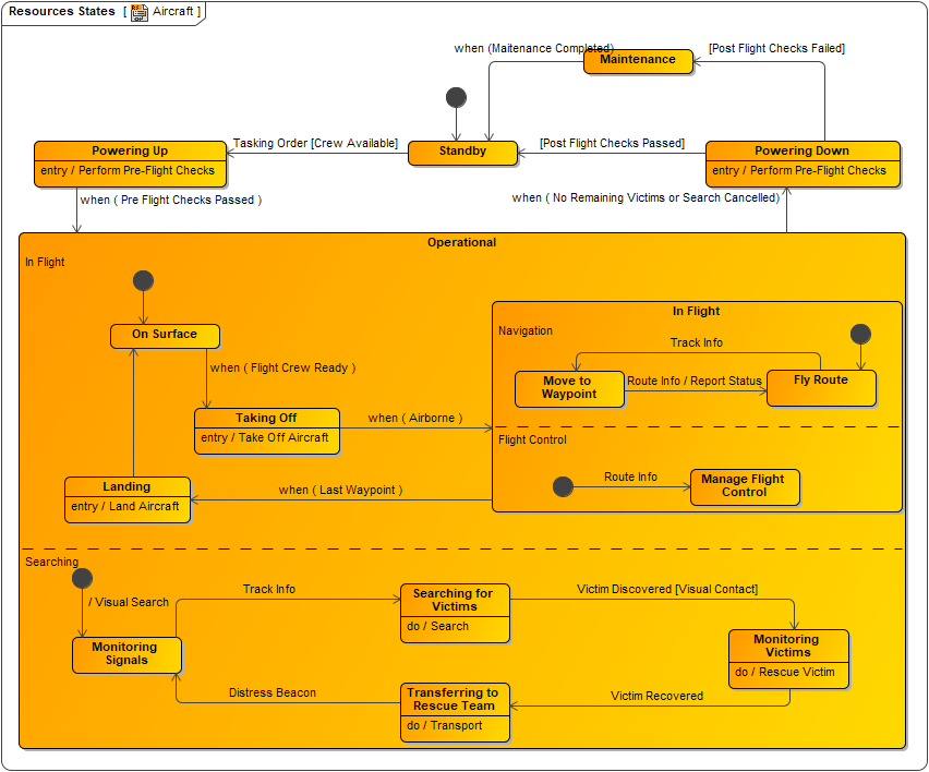 Resource States