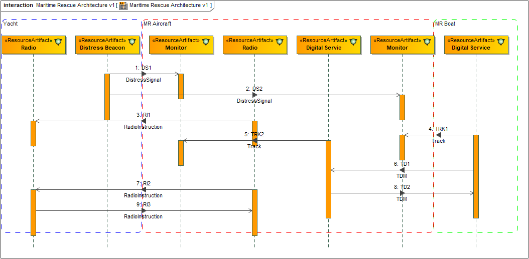 Resource Interaction Scenario