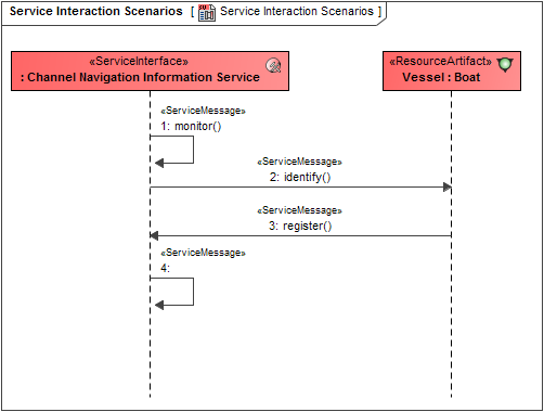 Service Interaction Scenario