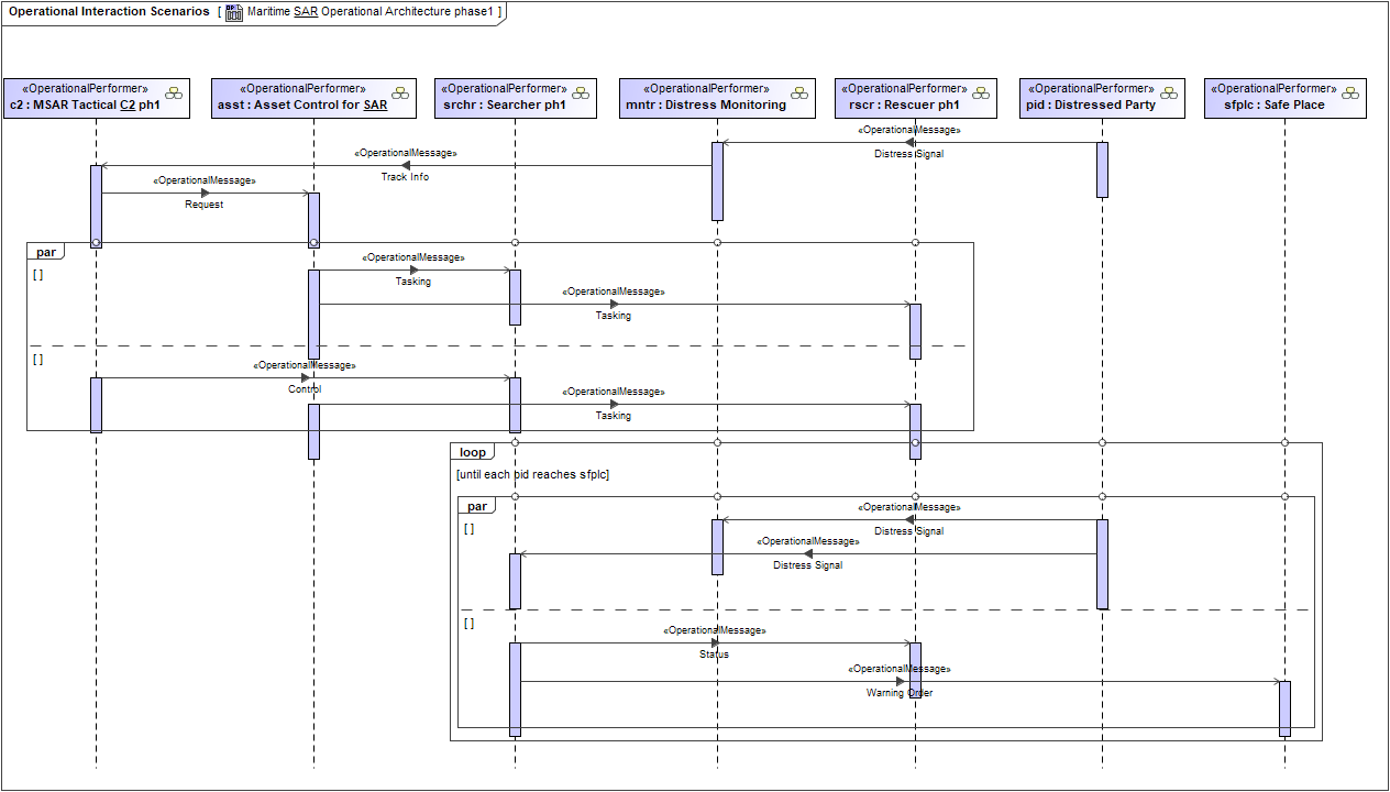 Operational Interaction Scenario