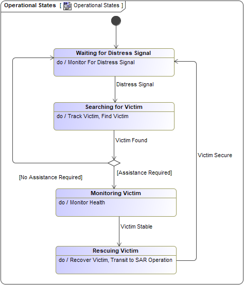 Operational States