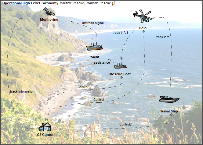 Operational Structure