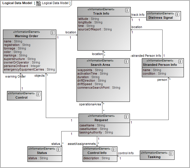 Operational Information