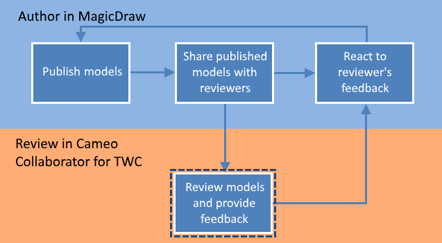 Magic Collaboration Studio 2021x Refresh2 > Reviewing documents and providing feedback > main_workflow_reviewing.png