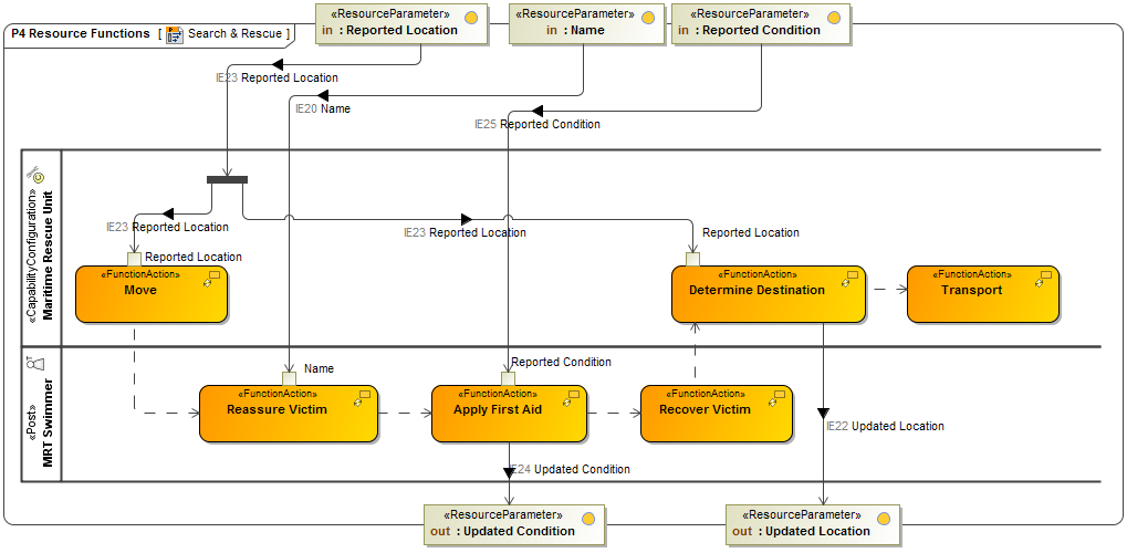 P4 Resource Functions