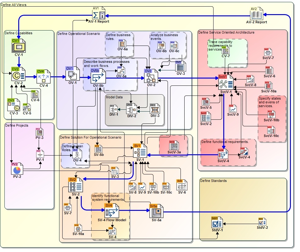 DoDAF process