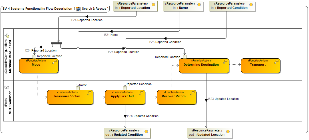 SV-4 Systems Functionality Flow Description