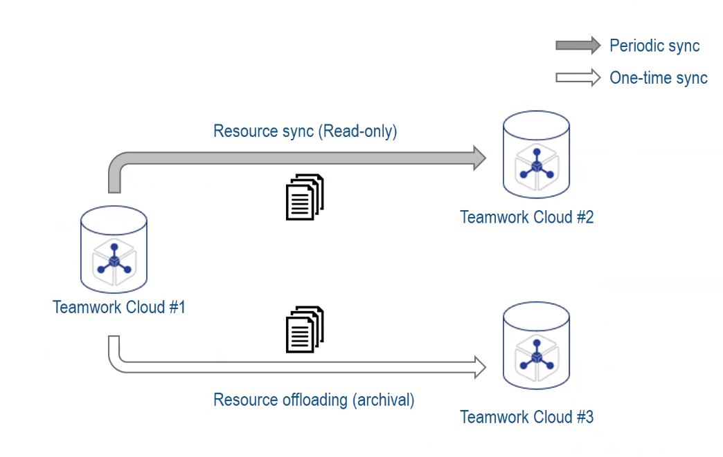 Magic Collaboration Studio 2021x Refresh2 > 2021x Refresh2 Version News > resource_sync_use_cases.png
