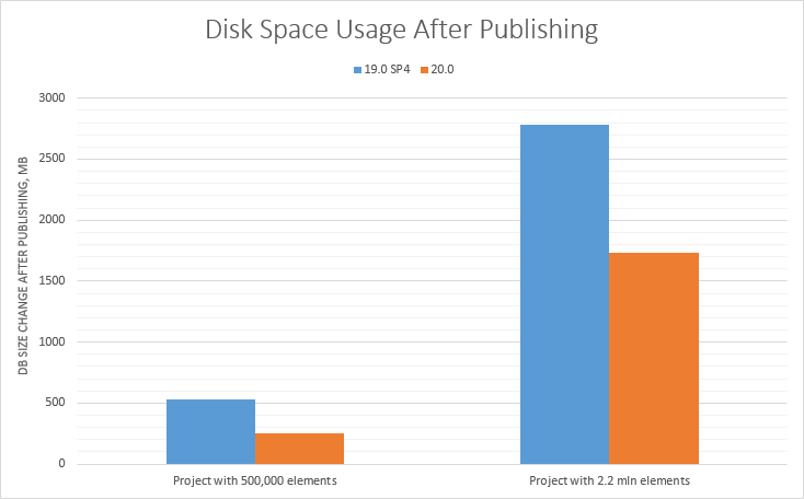 Magic Collaboration Studio 2021x Refresh2 > 2021x Version News > disk_space_usage_after_publishing.png