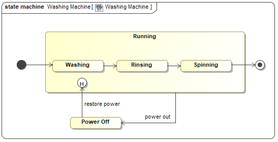 MagicDraw 2022x > State Machine diagram > state_machine_diagram_example.png