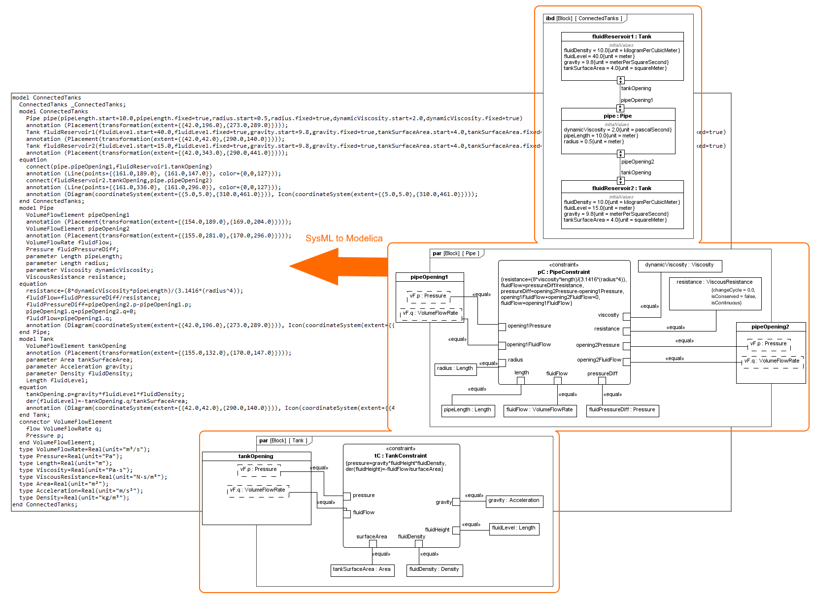 SysML Plugin 2022x > Modelica export > sysml_to_modelica.png
